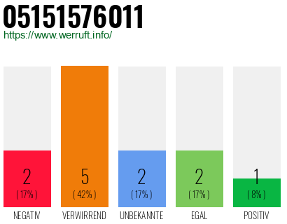 Rufnummer 05151576011 Telefonnummer 05151576011