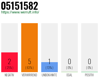 Rufnummer 05151582 Telefonnummer 05151582