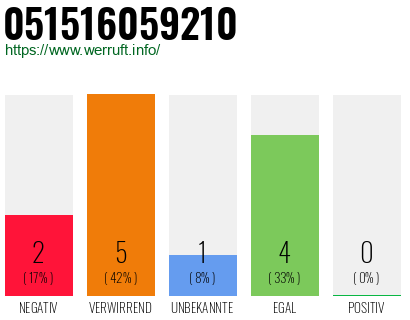 Rufnummer 051516059210 Telefonnummer 051516059210