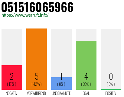 Rufnummer 051516065966 Telefonnummer 051516065966