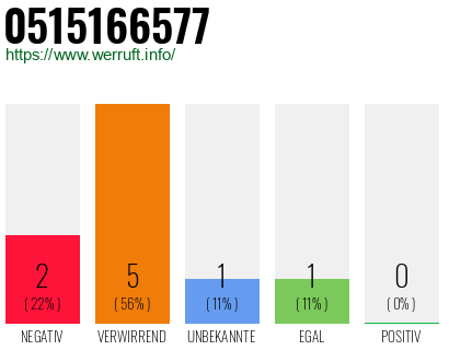 Rufnummer 0515166577 Telefonnummer 0515166577