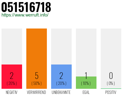 Rufnummer 051516718 Telefonnummer 051516718