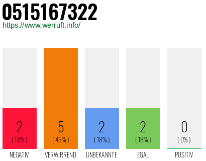 Rufnummer 0515167322 Telefonnummer 0515167322