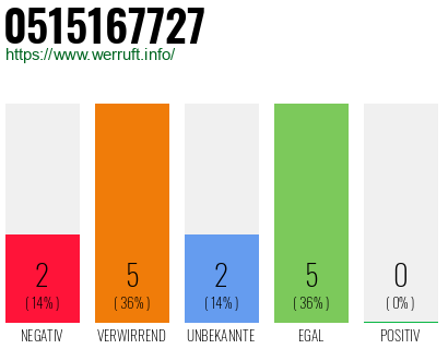 Rufnummer 0515167727 Telefonnummer 0515167727