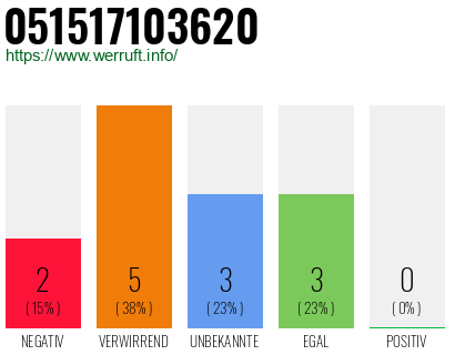 Rufnummer 051517103620 Telefonnummer 051517103620