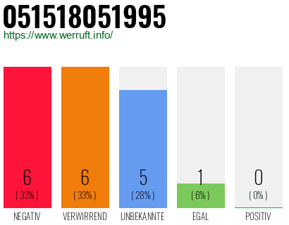 Rufnummer 051518051995 Telefonnummer 051518051995