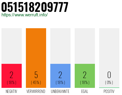 Rufnummer 051518209777 Telefonnummer 051518209777