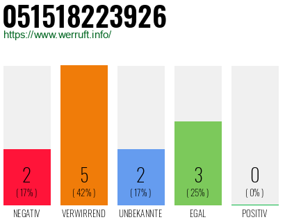 Rufnummer 051518223926 Telefonnummer 051518223926