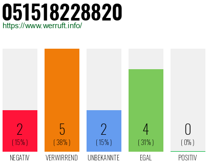 Rufnummer 051518228820 Telefonnummer 051518228820