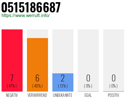 Rufnummer 0515186687 Telefonnummer 0515186687