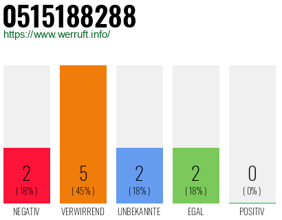 Rufnummer 0515188288 Telefonnummer 0515188288