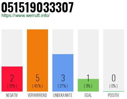 Rufnummer 051519033307 Telefonnummer 051519033307