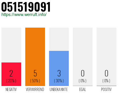 Rufnummer 051519091 Telefonnummer 051519091