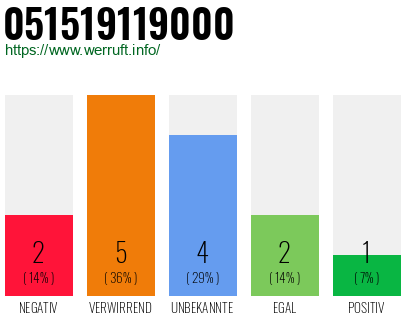 Rufnummer 051519119000 Telefonnummer 051519119000