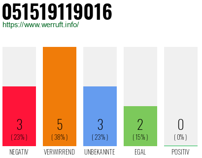 Rufnummer 051519119016 Telefonnummer 051519119016