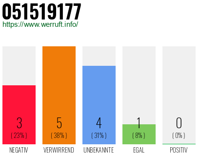 Rufnummer 051519177 Telefonnummer 051519177