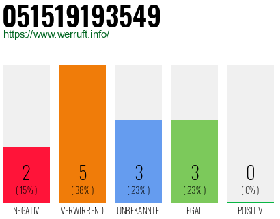 Rufnummer 051519193549 Telefonnummer 051519193549