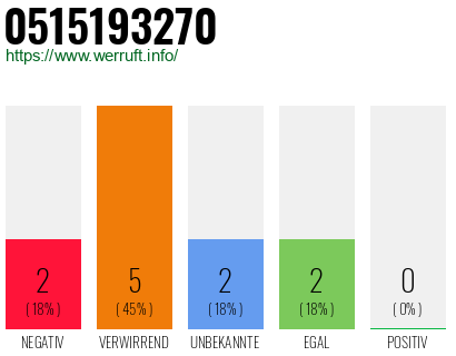 Rufnummer 0515193270 Telefonnummer 0515193270