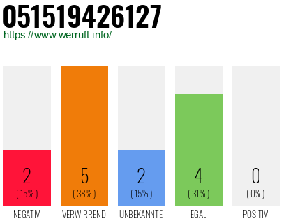 Rufnummer 051519426127 Telefonnummer 051519426127