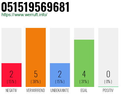 Rufnummer 051519569681 Telefonnummer 051519569681