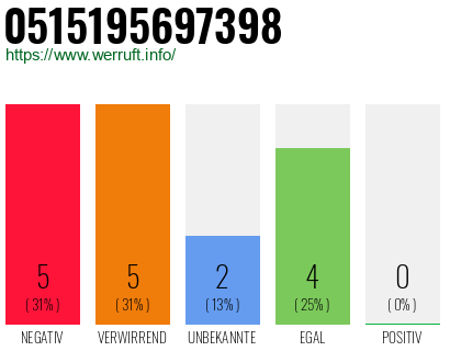 Rufnummer 0515195697398 Telefonnummer 0515195697398