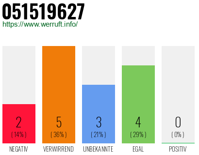 Rufnummer 051519627 Telefonnummer 051519627