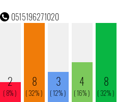 Rufnummer 0515196271020 Telefonnummer 0515196271020
