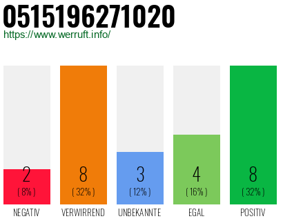 Rufnummer 0515196271020 Telefonnummer 0515196271020