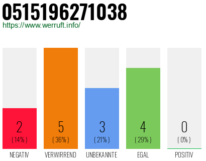 Rufnummer 0515196271038 Telefonnummer 0515196271038