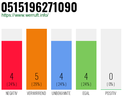 Rufnummer 0515196271090 Telefonnummer 0515196271090