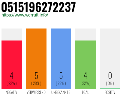 Rufnummer 0515196272237 Telefonnummer 0515196272237