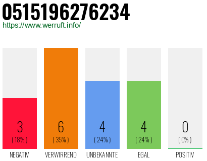 Rufnummer 0515196276234 Telefonnummer 0515196276234