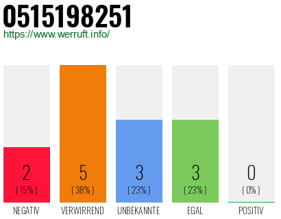 Rufnummer 0515198251 Telefonnummer 0515198251