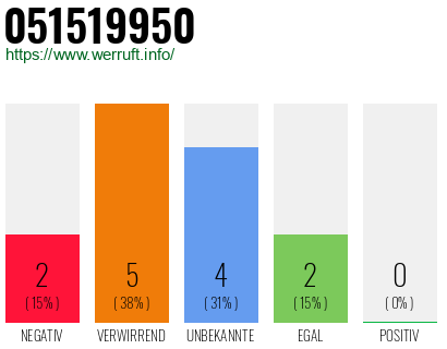 Rufnummer 051519950 Telefonnummer 051519950