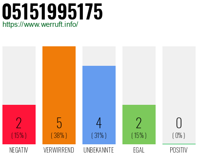 Rufnummer 05151995175 Telefonnummer 05151995175