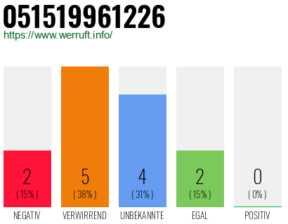 Rufnummer 051519961226 Telefonnummer 051519961226