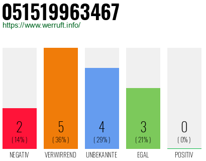 Rufnummer 051519963467 Telefonnummer 051519963467