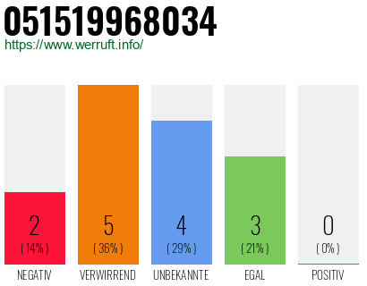 Rufnummer 051519968034 Telefonnummer 051519968034