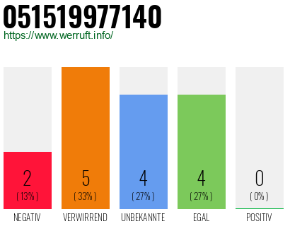 Rufnummer 051519977140 Telefonnummer 051519977140