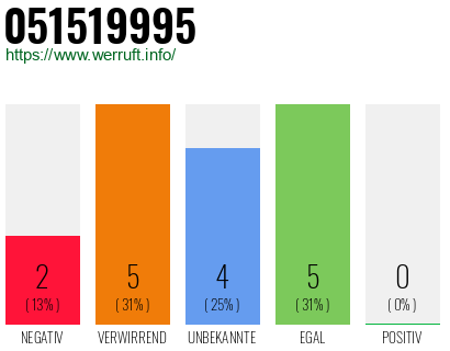 Rufnummer 051519995 Telefonnummer 051519995