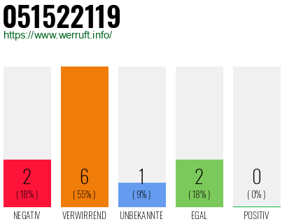 Rufnummer 051522119 Telefonnummer 051522119