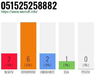 Rufnummer 051525258882 Telefonnummer 051525258882
