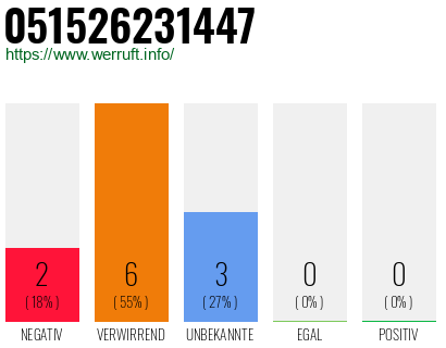 Rufnummer 051526231447 Telefonnummer 051526231447