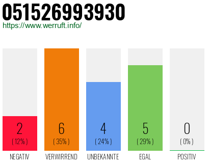 Rufnummer 051526993930 Telefonnummer 051526993930