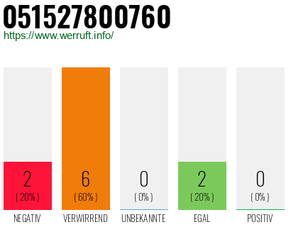 Rufnummer 051527800760 Telefonnummer 051527800760