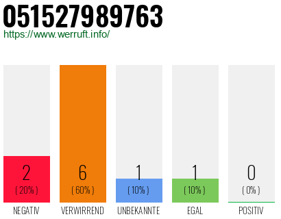 Rufnummer 051527989763 Telefonnummer 051527989763