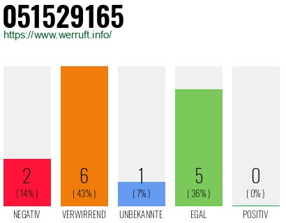 Rufnummer 051529165 Telefonnummer 051529165