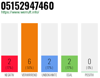 Rufnummer 05152947460 Telefonnummer 05152947460