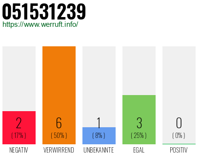Rufnummer 051531239 Telefonnummer 051531239