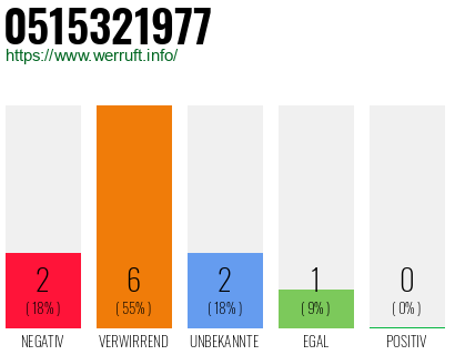 Rufnummer 0515321977 Telefonnummer 0515321977